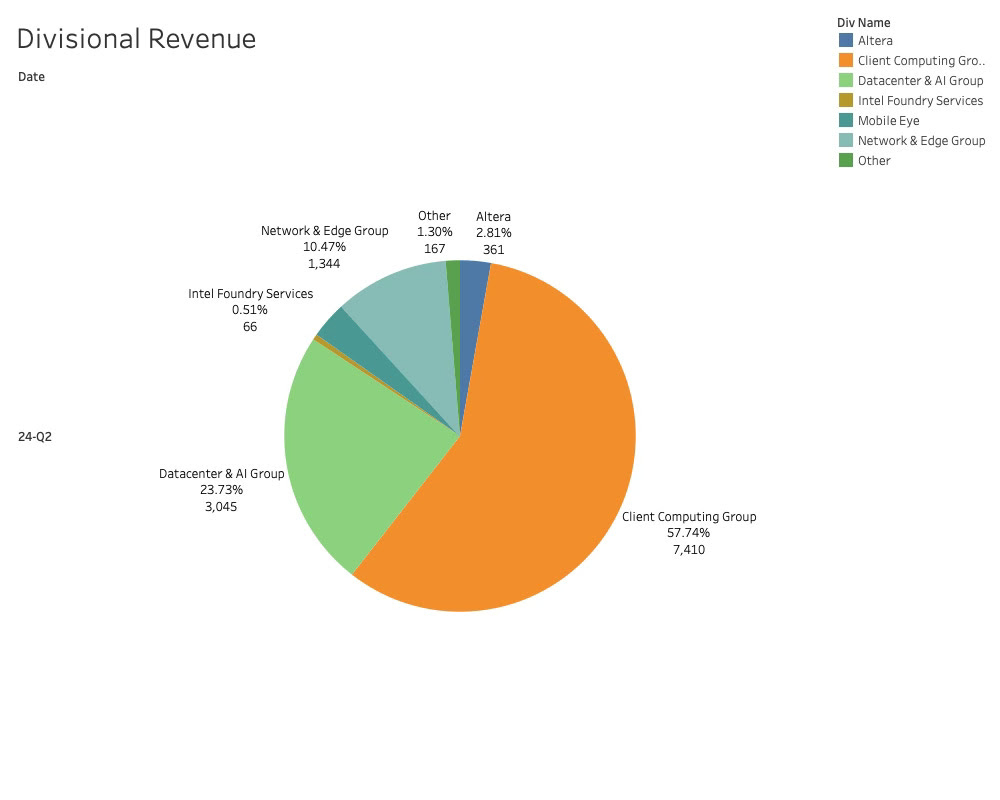 Intel Division Revenue 2024