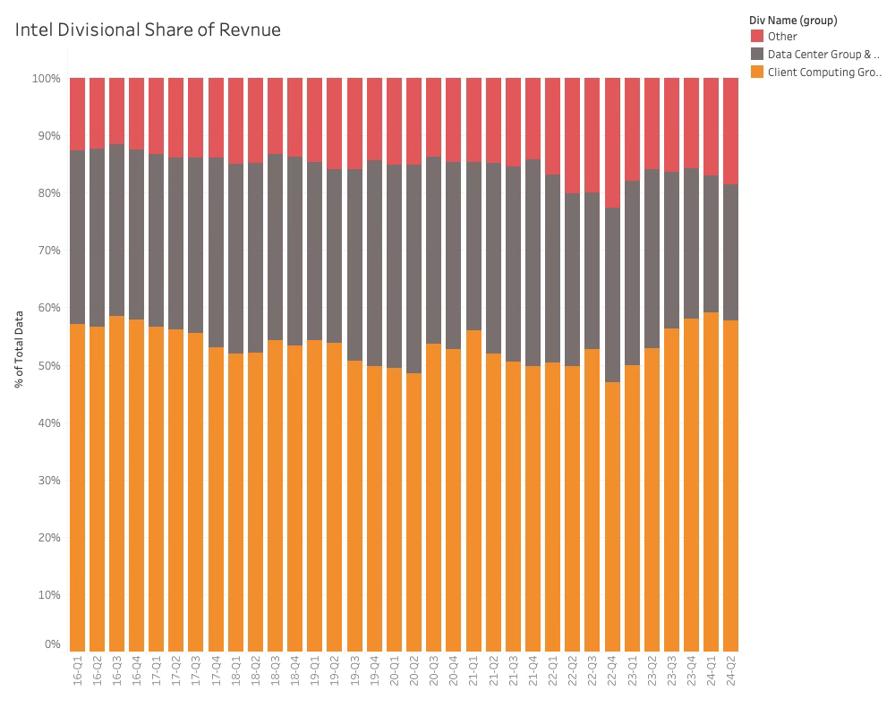 Intel Divisional Share of evenue 2024