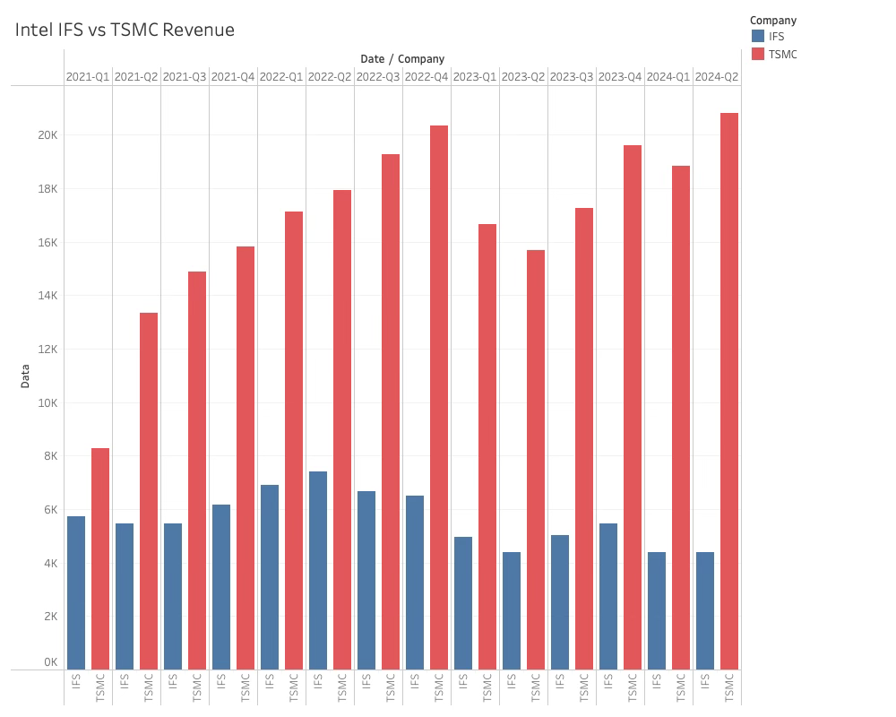 Intel Foundry versus TSMC Revenue