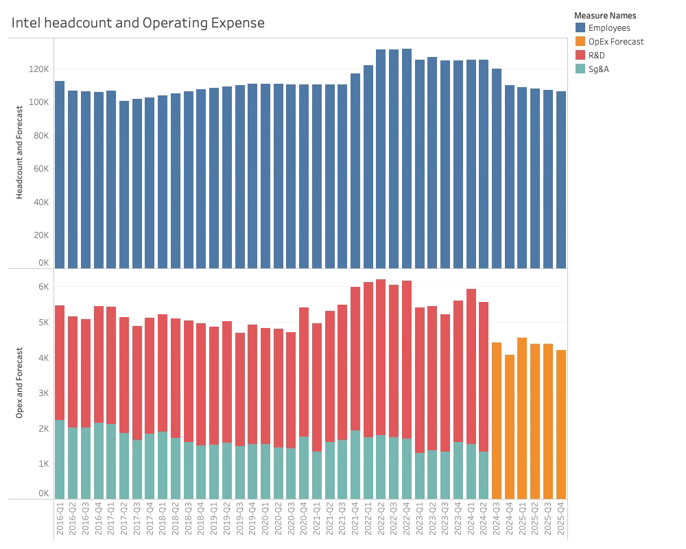 Intel Headcount and Operating Expense 2024