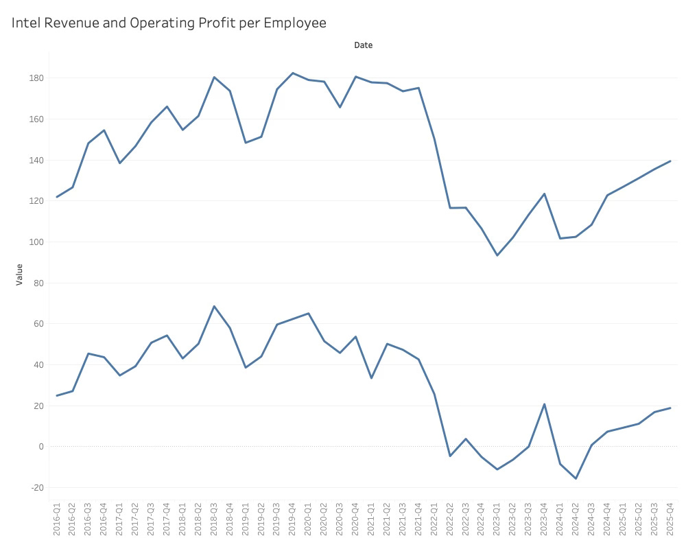 Intel Profit Per Employee 2024