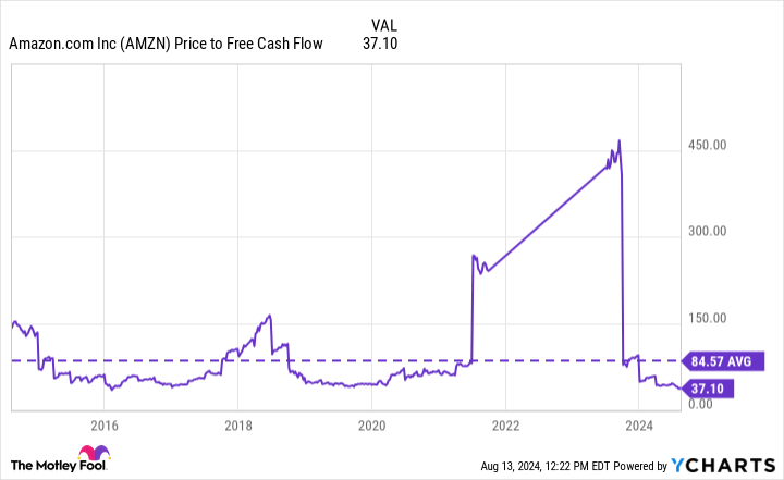 Biểu đồ giá AMZN sang dòng tiền tự do