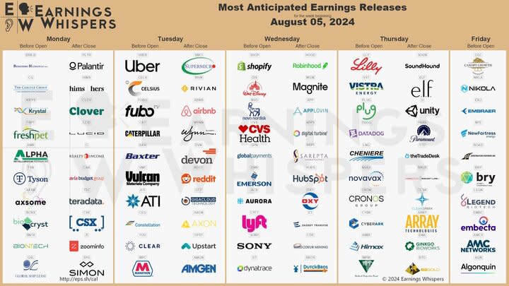 Anticipated earnings releases for the week of August 5, 2024.