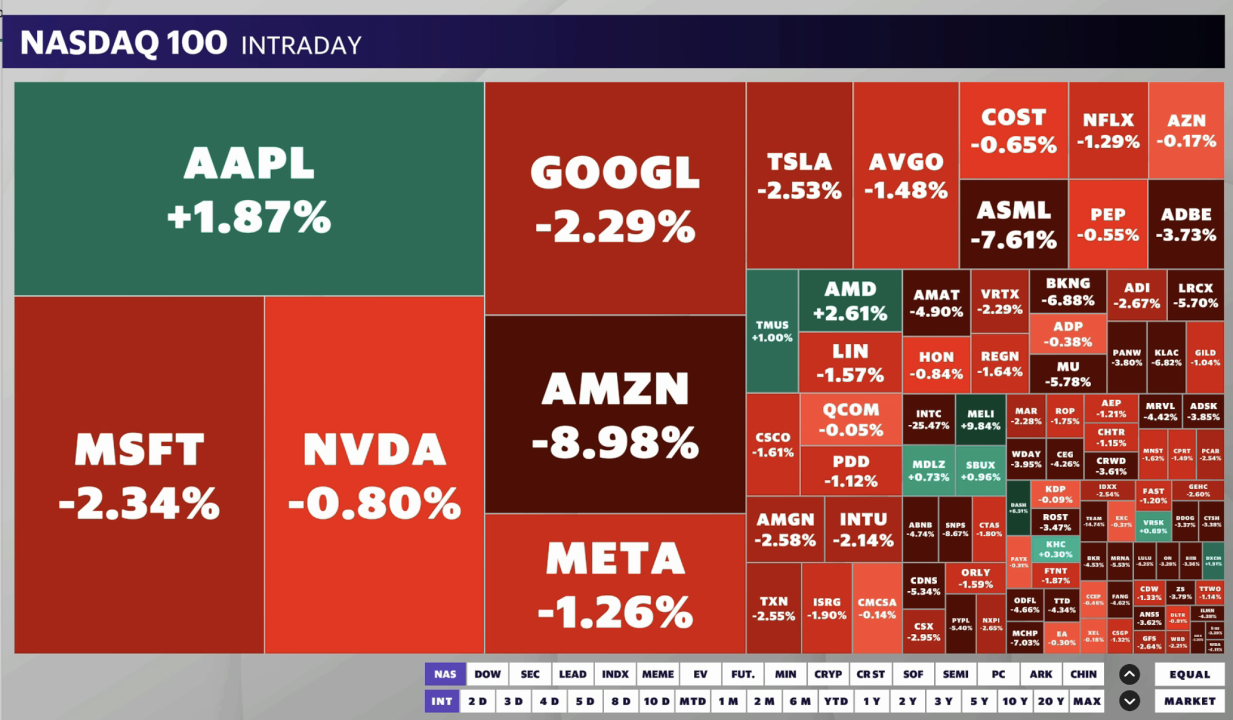 Apple was the only Big Tech company that gained. Much of the tech world was in the red on Friday. 