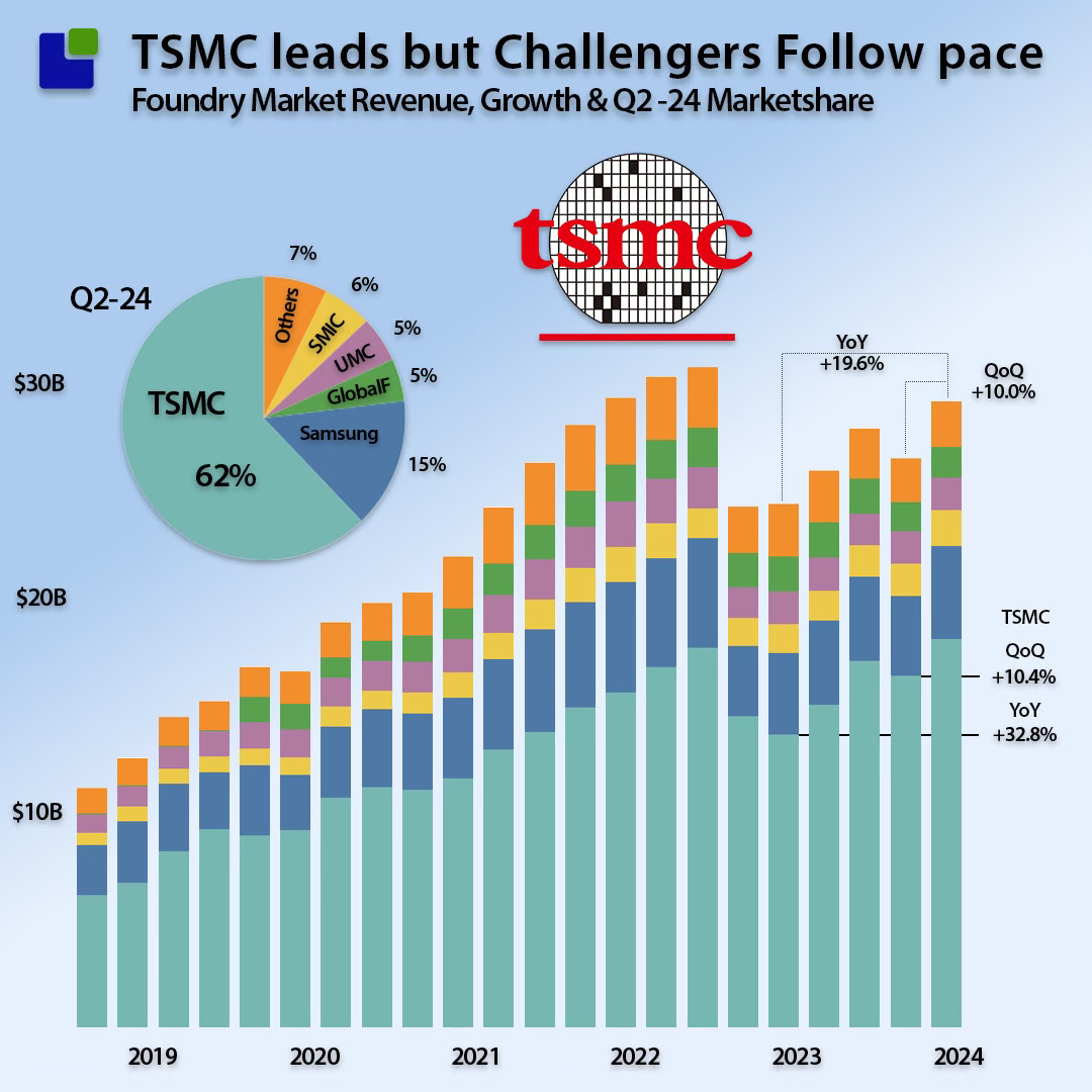 TSMC Leads but Challengers Follow 2024