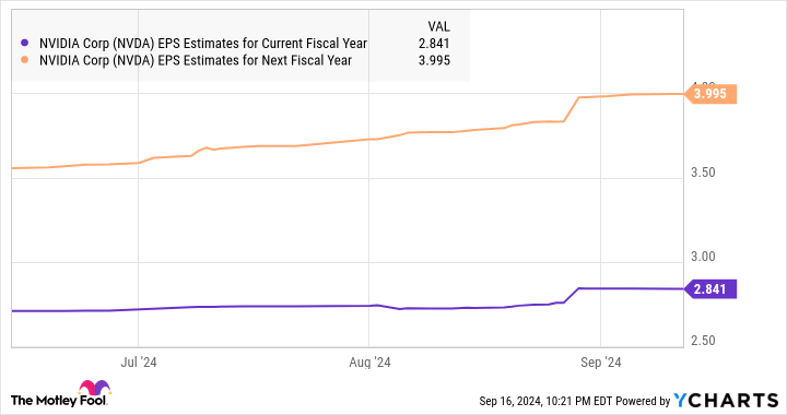 Biểu đồ ước tính EPS của NVDA cho năm tài chính hiện tại