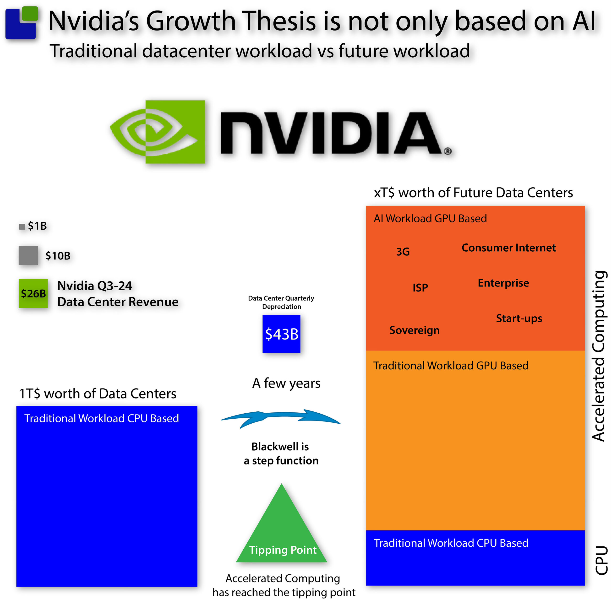 Ncidia Growth Thesis 2024