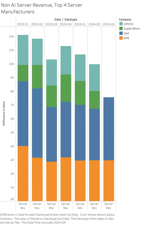 Non AI Server Revenue 2024