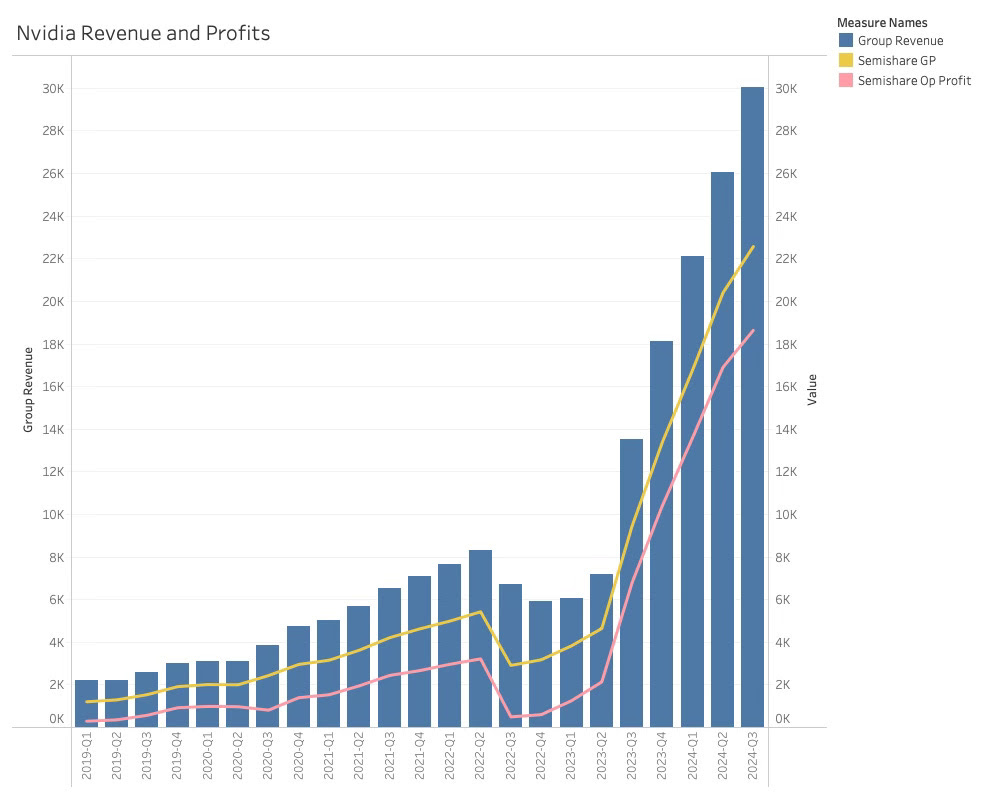 Nvidia Revenue and Profits 2024