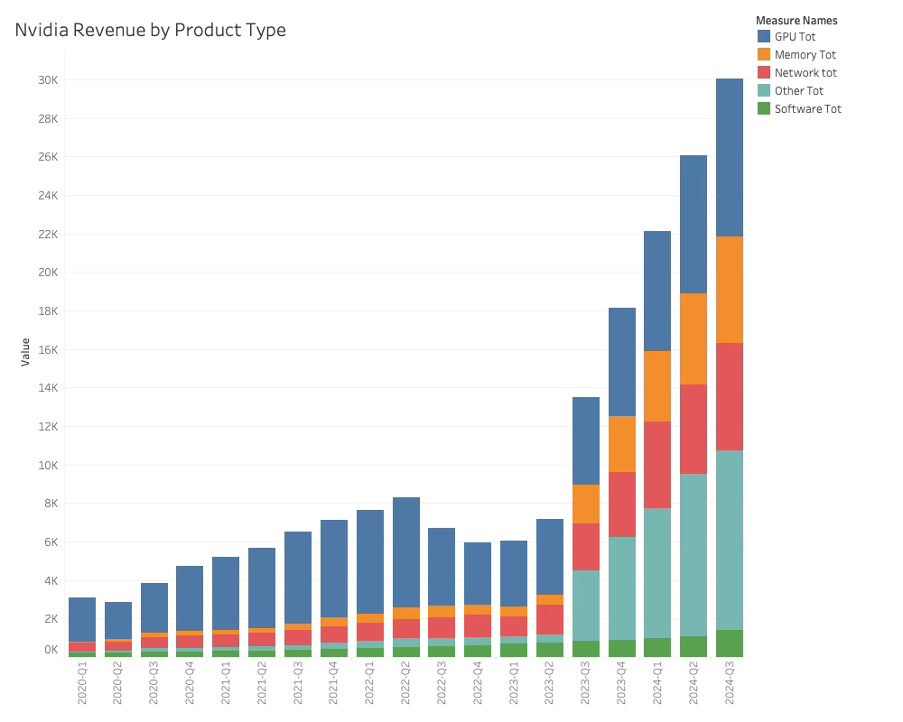 Nvidia Revenue by Product Type 2024