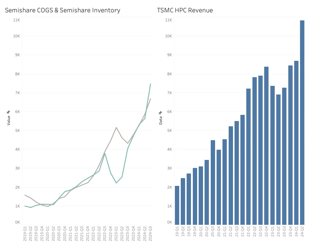 Nvidia Semishare COGS and Semishare Inventory 2024