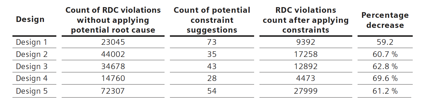 Reduction in RDC Violations due to RDC Data Analysis