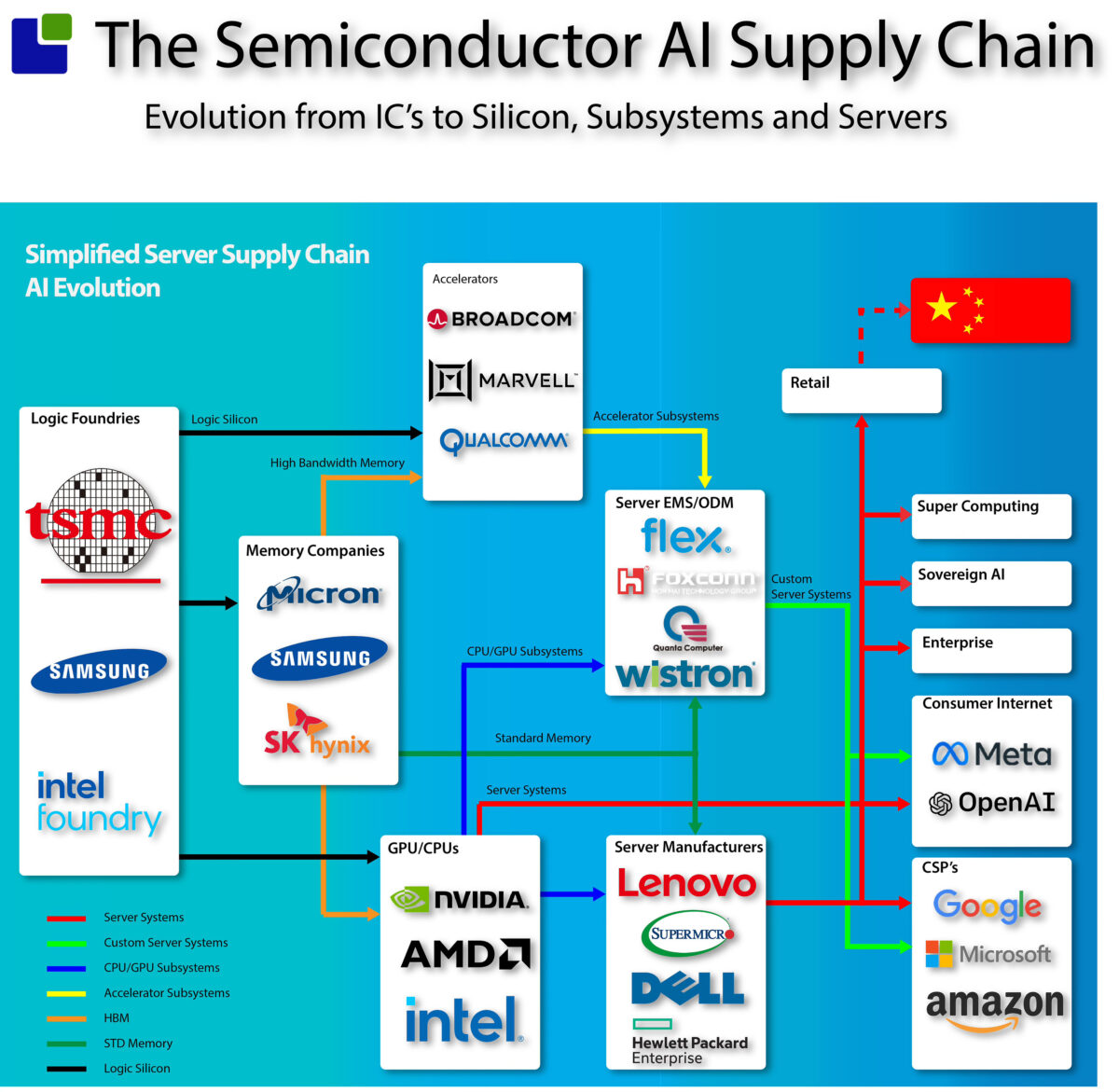 Semiconductor AI Supply Chain 2024