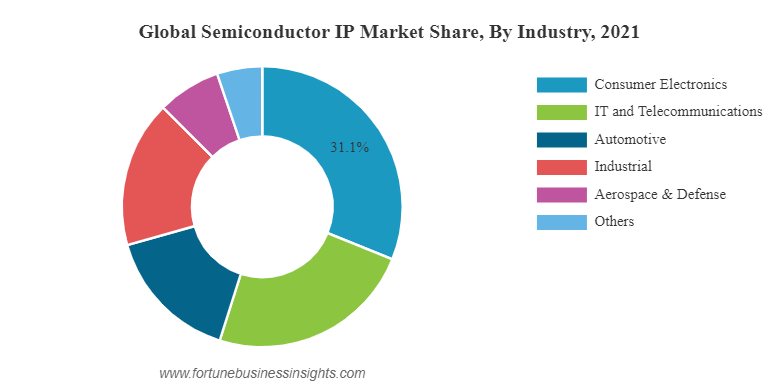 Semiconductor IP Graphic