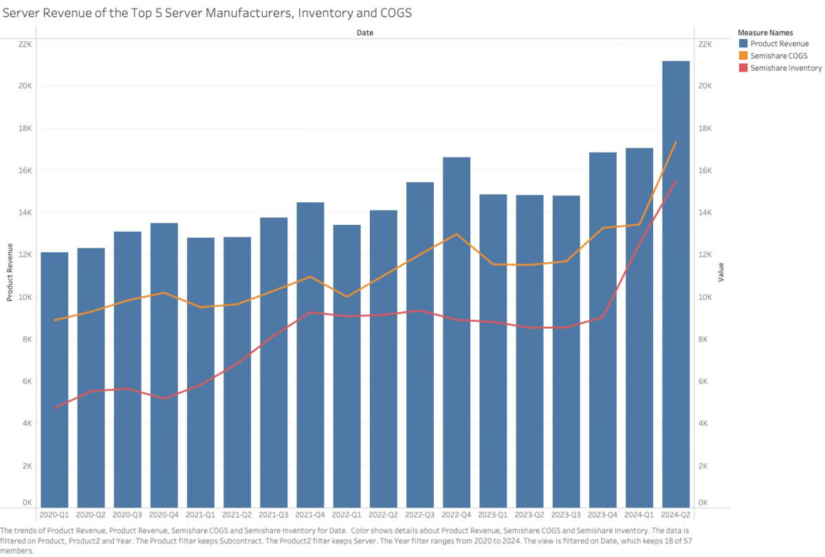 Server Manufacturers COG 2024