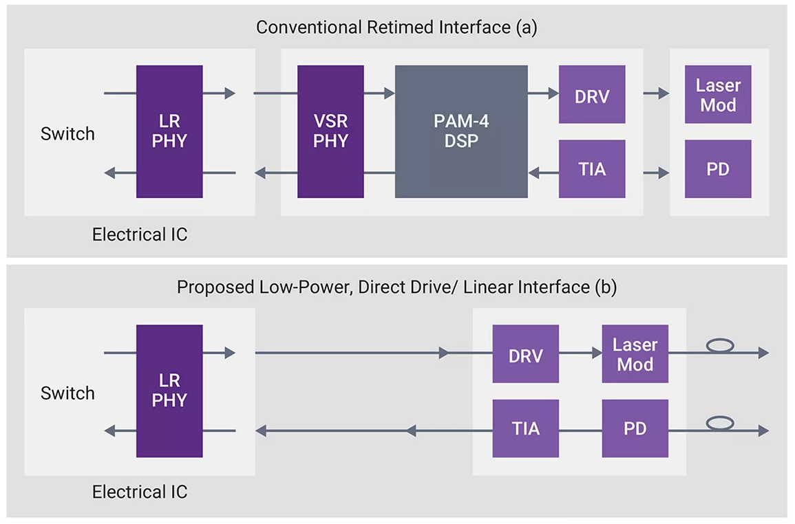 Conceptual diagram of a retimed OSFP versus a linear direct drive solution using an advanced SerDes IP solution and linear pluggable optics