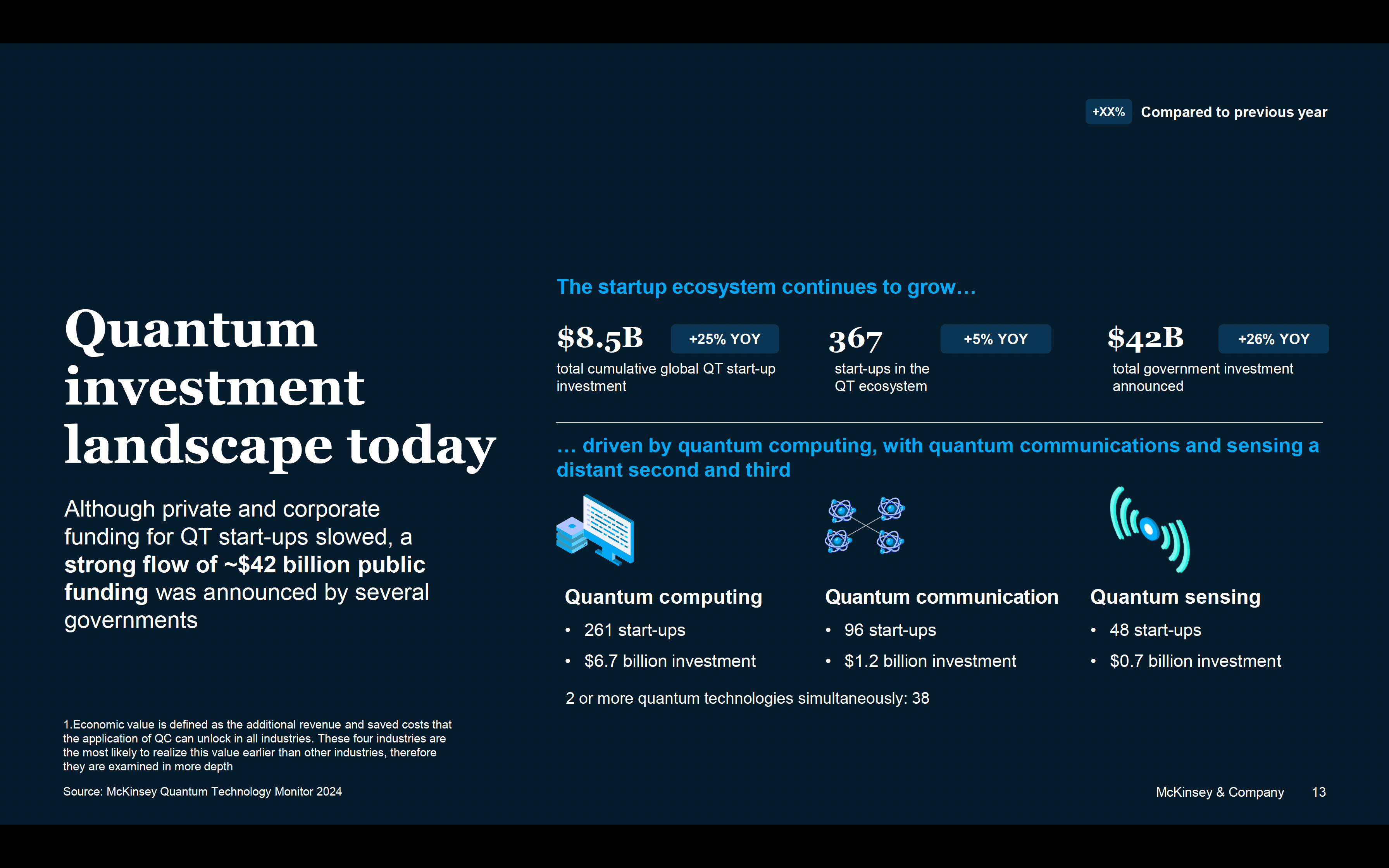 Quantum investment landscape today