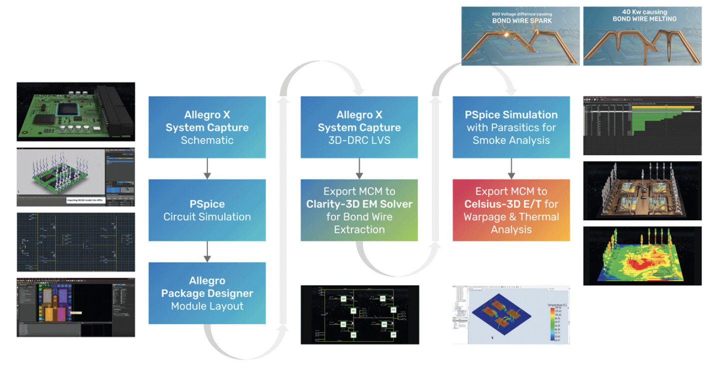 Cadence Power Module Design Process