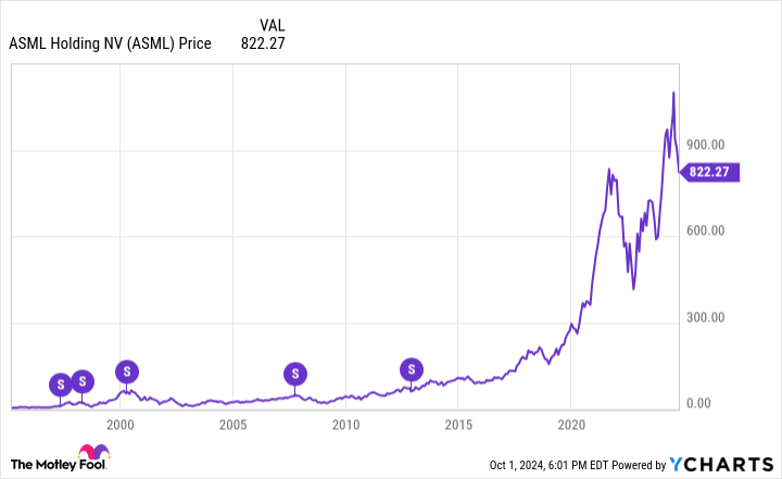 Biểu đồ ASML