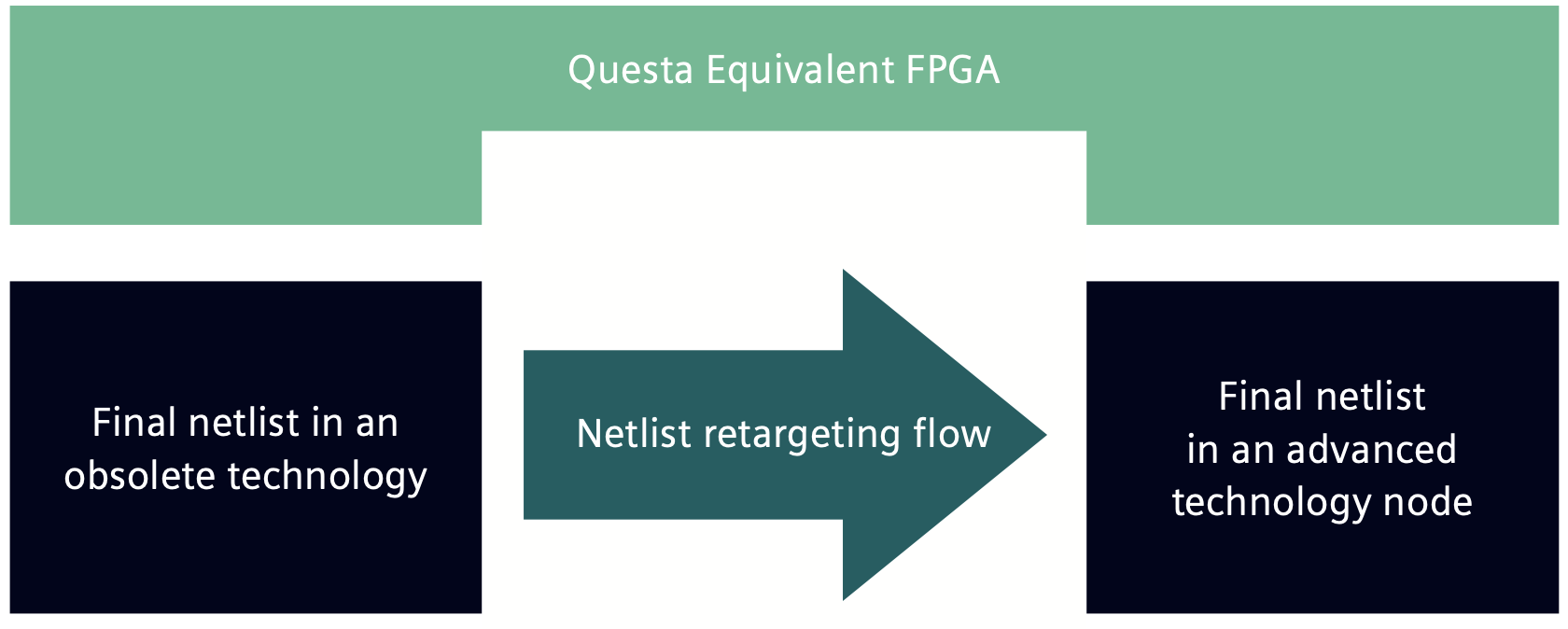 How to Update Your FPGA Devices with Questa