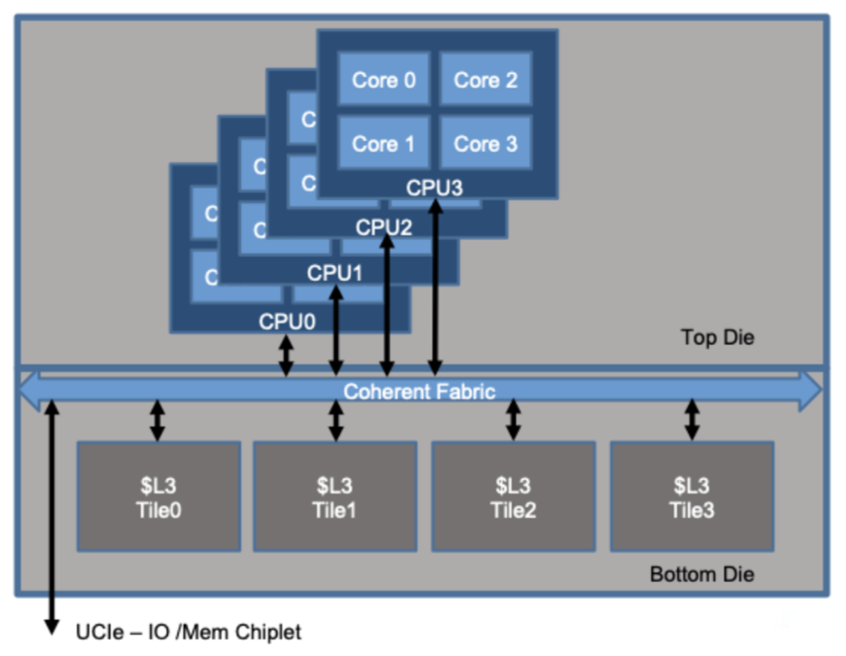 3DIC Folded CPU Use Case