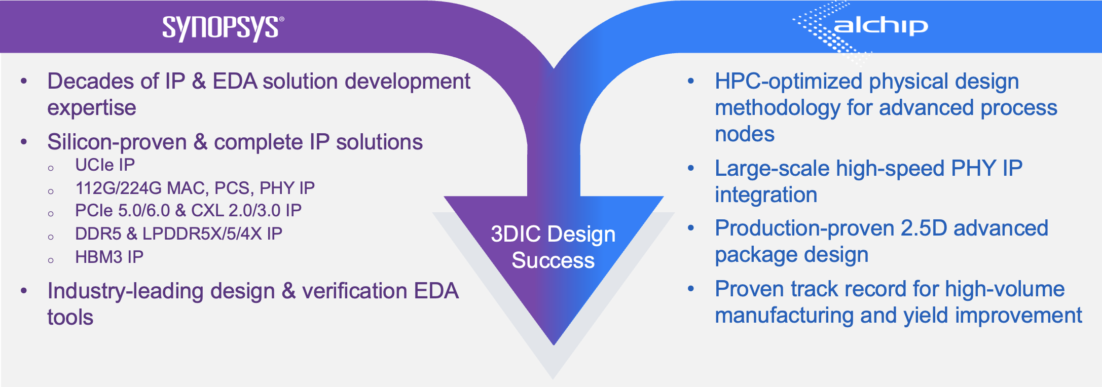 Alchip is Paving the Way to Future 3D Design Innovation