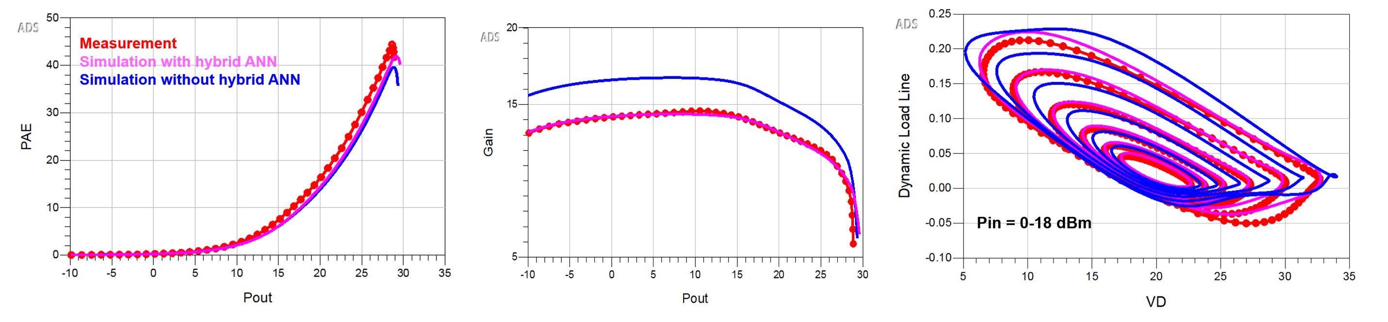 Measured versus simulated PAE, gain vs Pout, and dynamic load lines for GaN HEMT