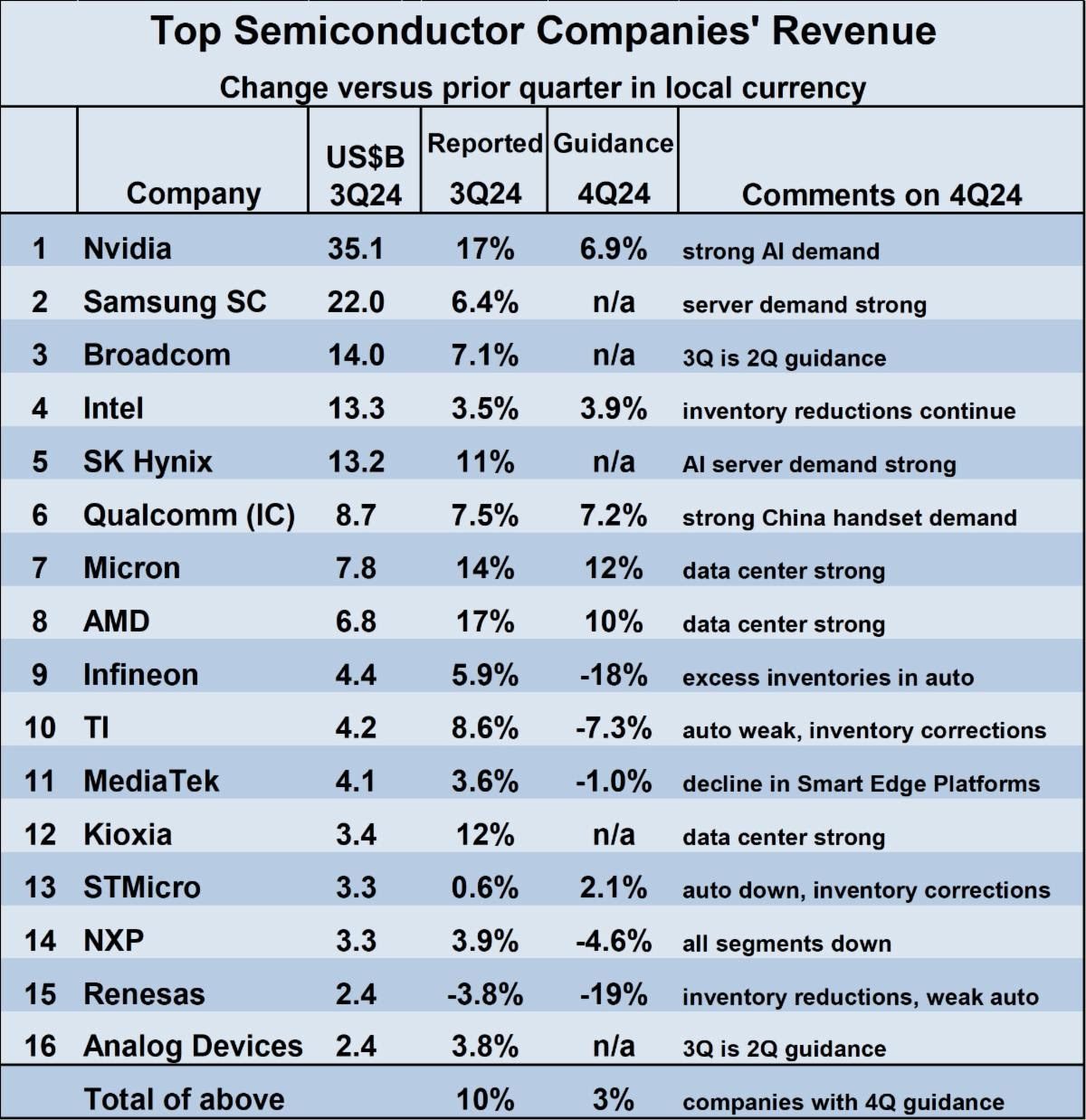 Semicondutcor Company Revenue Change 2024 SemiWiki