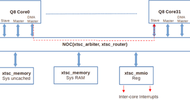 Mô phỏng nhiều DSP như nhiều quy trình x86