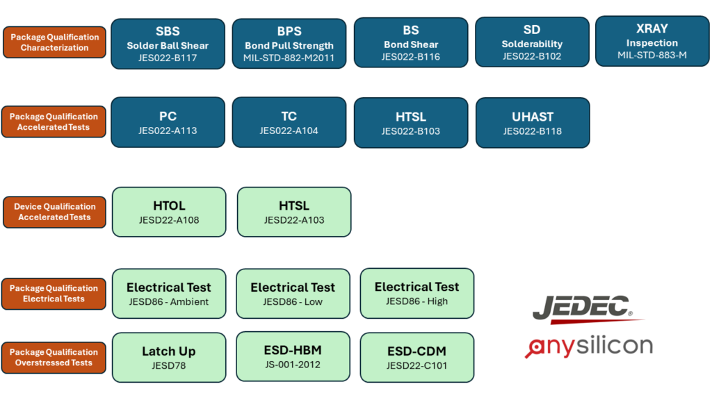 IC qualifications JEDEC overview