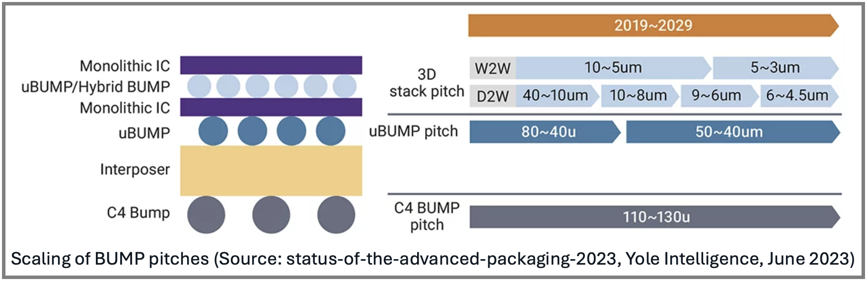 Scaling of BUMP pitches