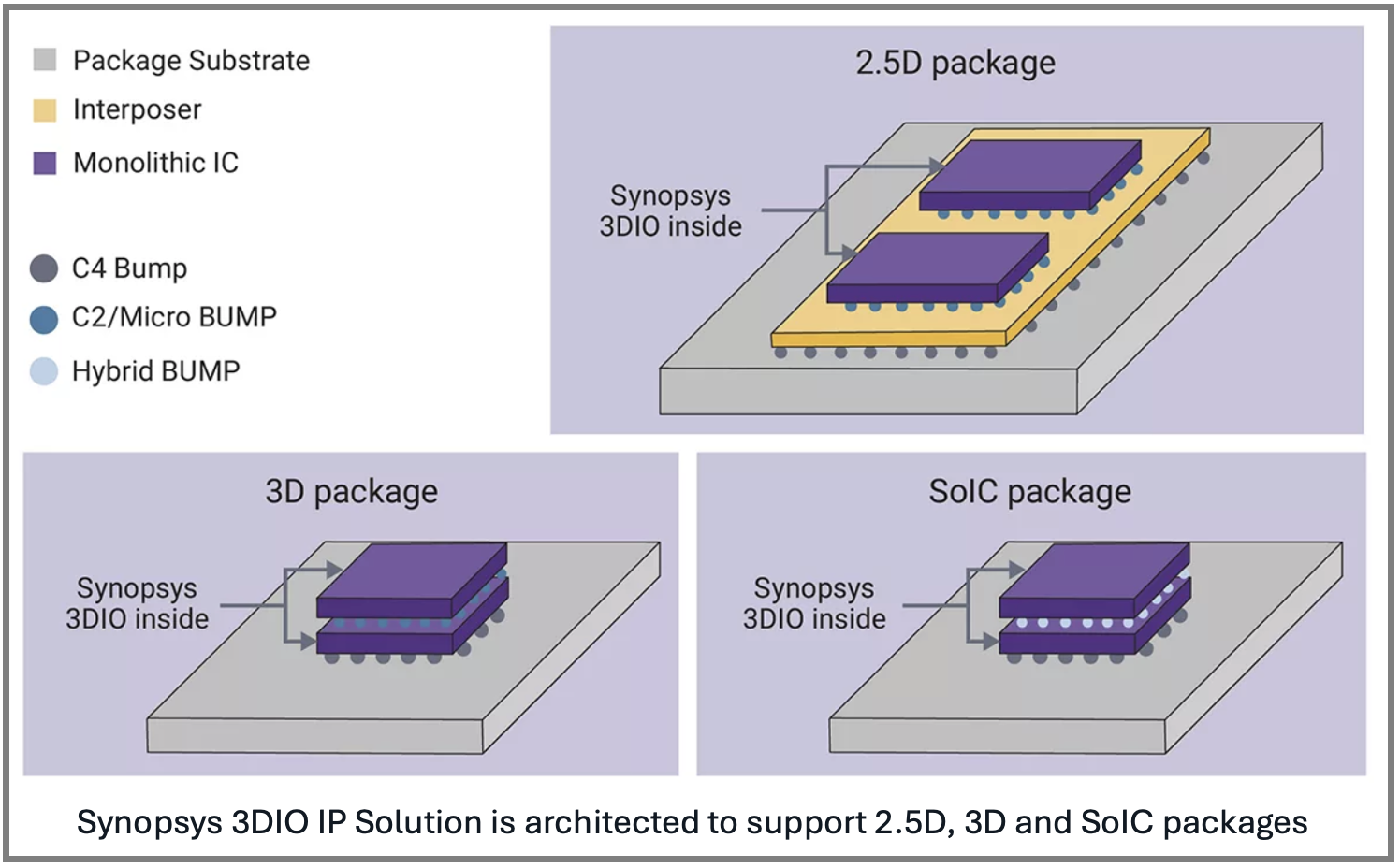 Synopsys 3DIO IP Solution