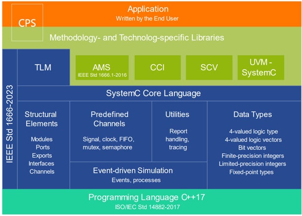 SystemC ecosystem